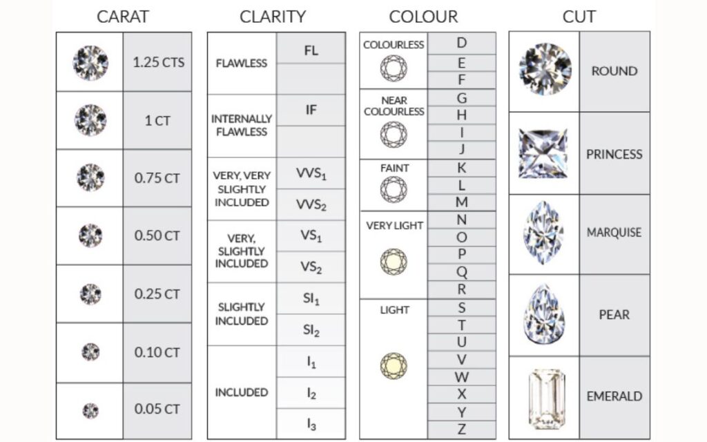 Tiêu chuẩn 4Cs trong kim cương