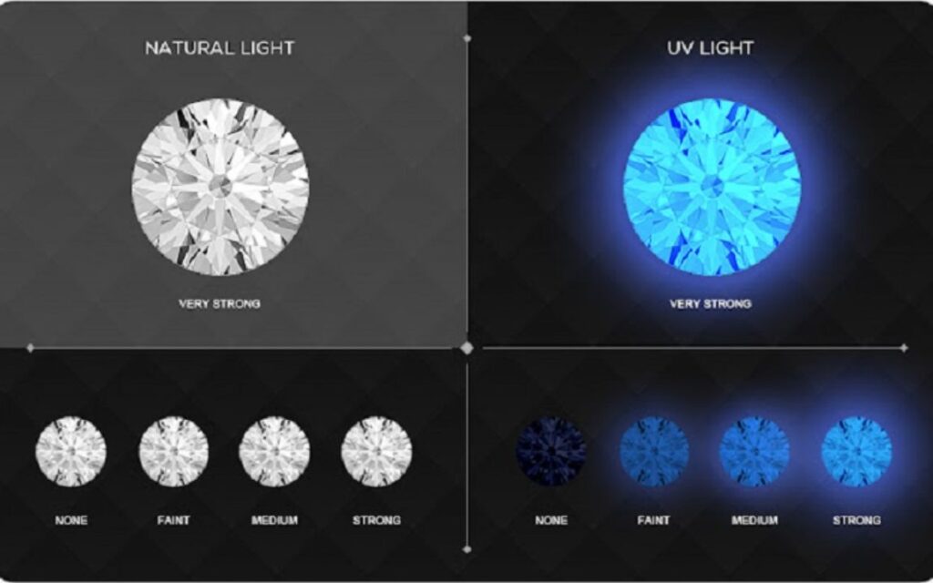 Nghiên cứu của Gemological Institute of America cho thấy dưới 0.2% kim cương có phát quang mạnh mới xuất hiện hiệu ứng mờ đục.