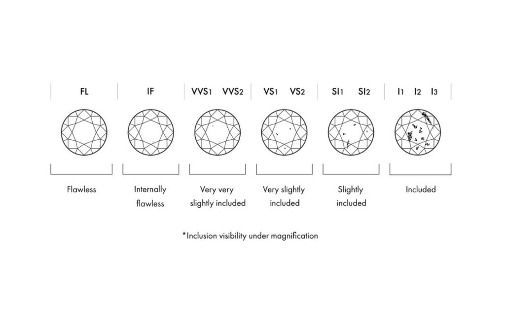 Độ sạch kim cương là tiêu chí đánh giá mức độ hoàn hảo của viên đá dựa trên tạp chất bên trong và tỳ vết trên bề mặt.