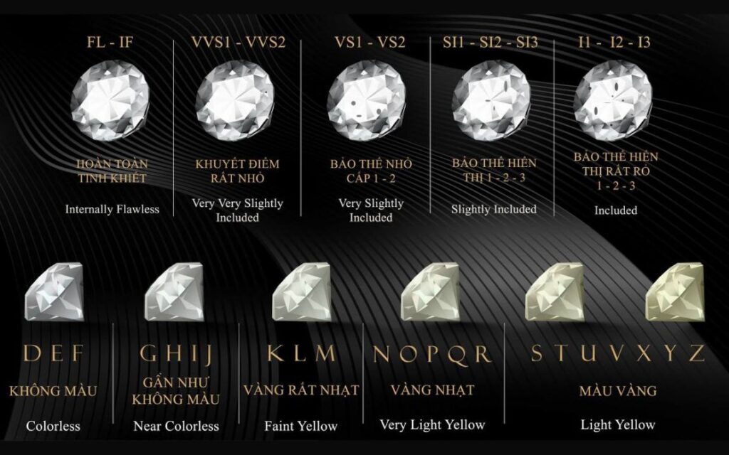 Giác cắt Brilliant giúp che tạp chất tốt, trong khi Step Cut dễ làm lộ tạp chất nên cần độ sạch cao hơn.