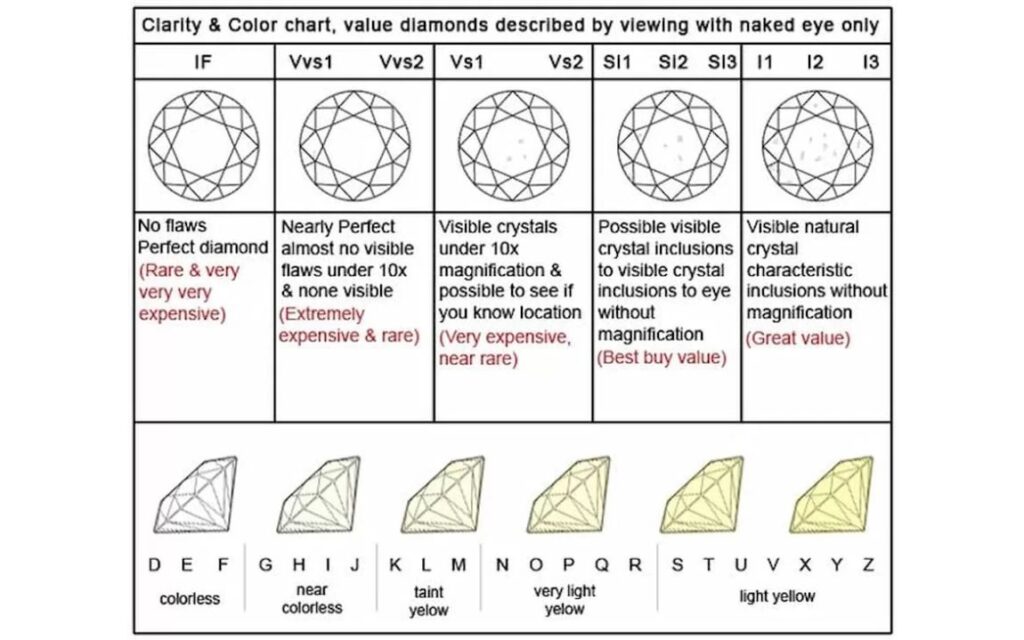 Kim cương 5ly4, độ tinh khiết ảnh hưởng trực tiếp đến giá trị và thẩm mỹ