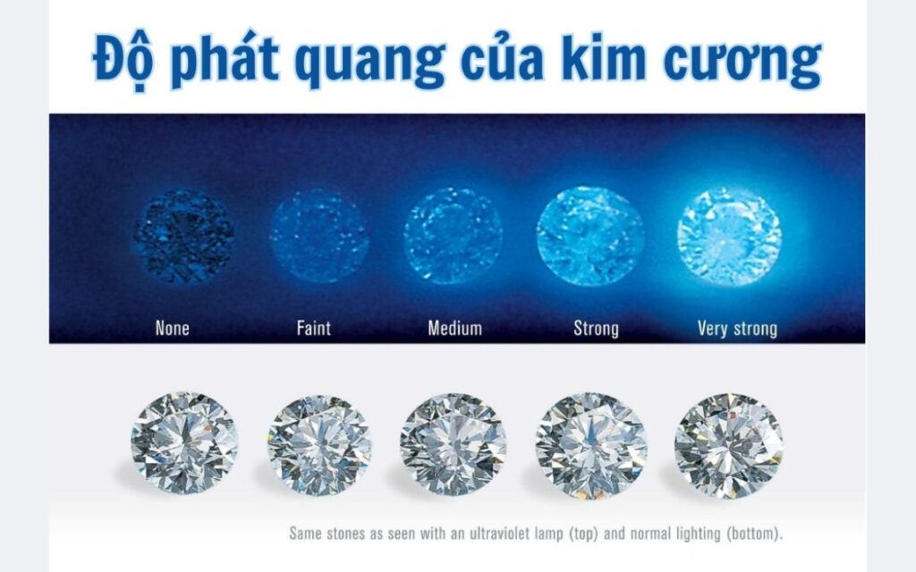 Với kim cương 5ly4 nước D–F, nên chọn None hoặc Faint để tránh bị mờ đục