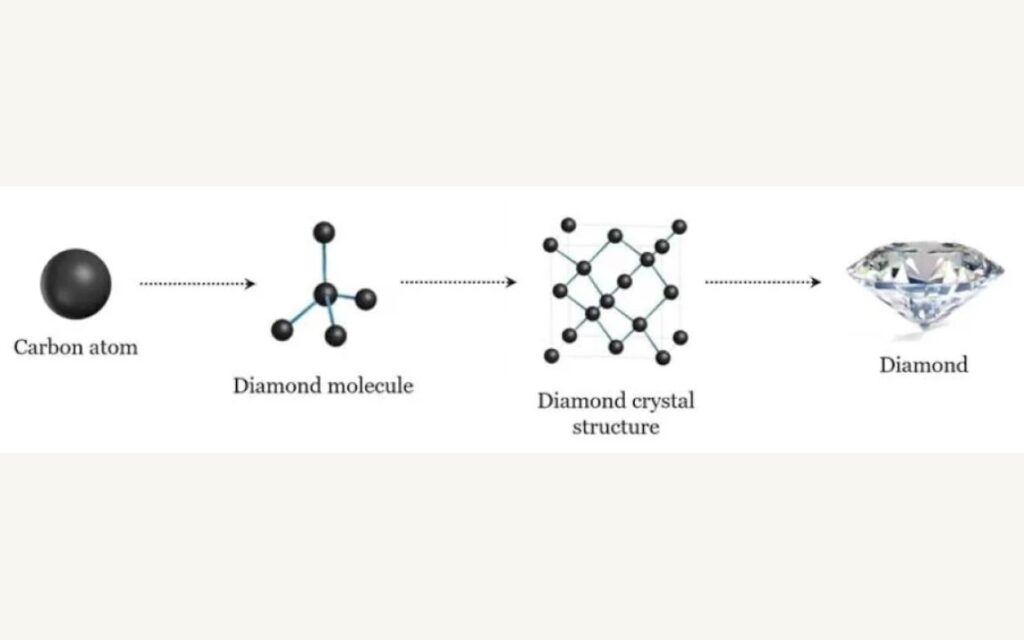 công thức hóa học của kim cương