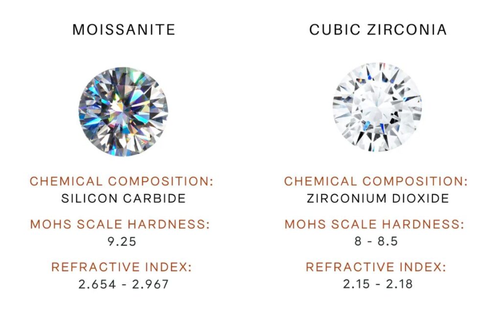Moissanite và cubic zirconia