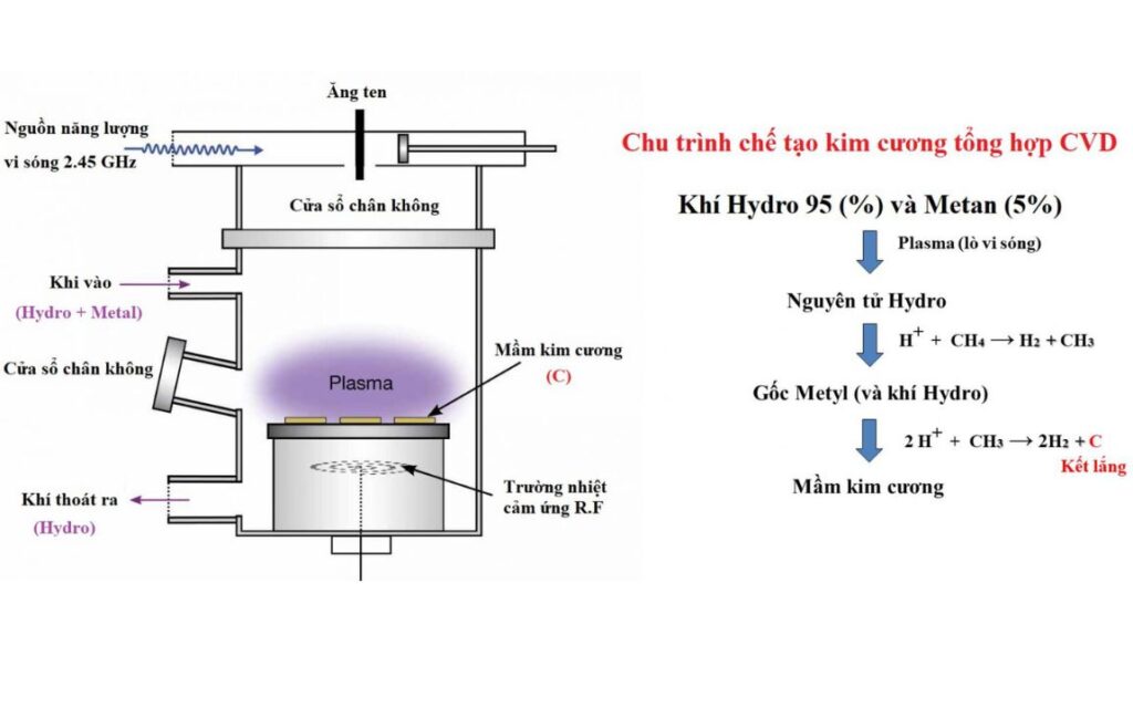 Công nghệ CVD tạo kim cương từ nguồn carbon dạng khí như methane thay vì than chì rắn