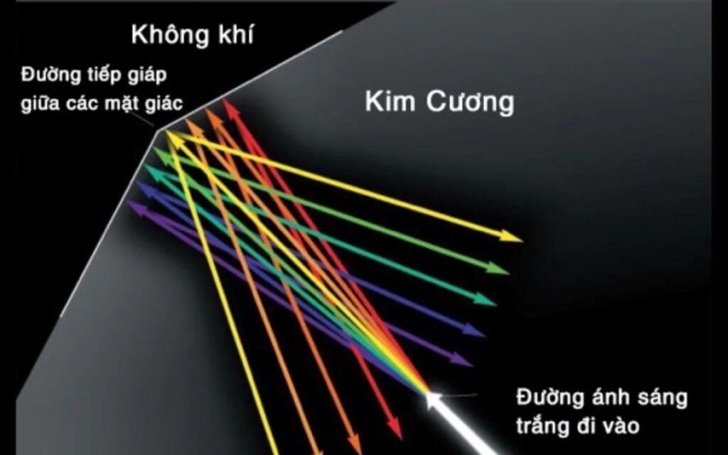 Kim cương cắt chuẩn giữ ánh sáng bên trong, phản xạ qua các mặt cắt trước khi thoát ra từ mặt trên, tạo nên độ lấp lánh đặc trưng